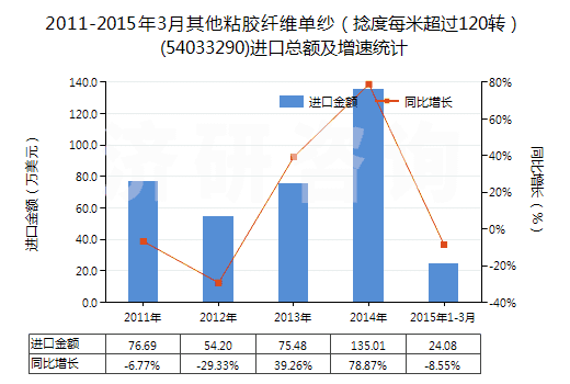 2011-2015年3月其他粘膠纖維單紗（捻度每米超過120轉(zhuǎn)）(54033290)進(jìn)口總額及增速統(tǒng)計(jì)